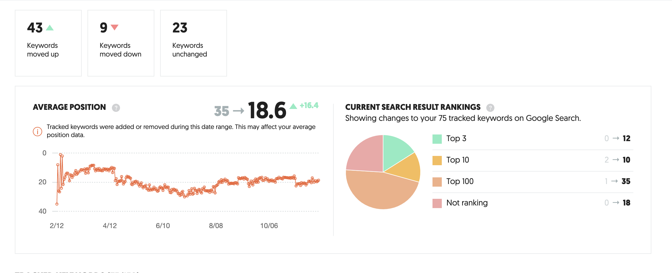 Keywords tracking and results